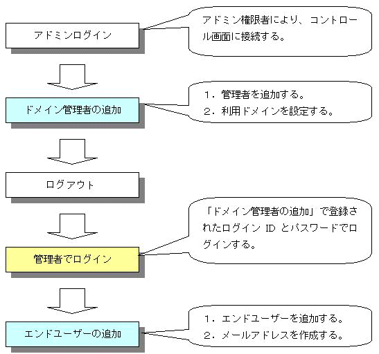 作業の流れ